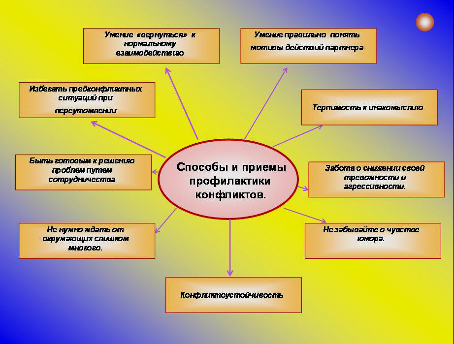 Дошкольный возраст метод профилактики. Профилактика конфликтов. Методы профилактики конфликтов. Профилактика конфликтных ситуаций в школе. Способы и приемы профилактики конфликта.